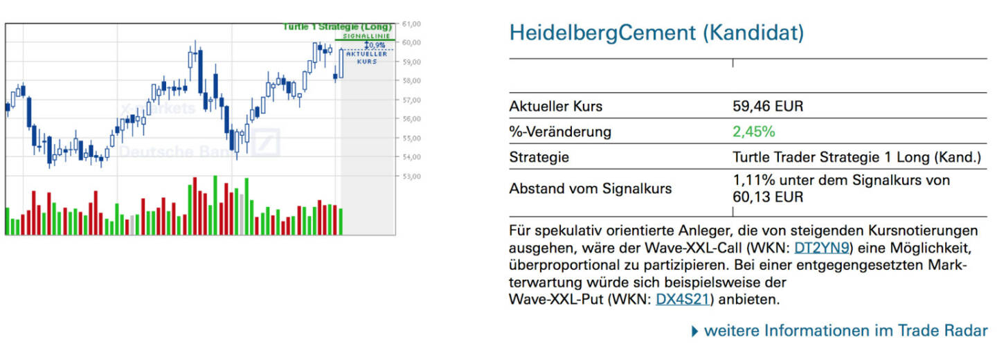 HeidelbergCement (Kandidat): Für spekulativ orientierte Anleger, die von steigenden Kursnotierungen ausgehen, wäre der Wave-XXL-Call (WKN: DT2YN9) eine Möglichkeit, überproportional zu partizipieren. Bei einer entgegengesetzten Mark- terwartung würde sich beispielsweise der Wave-XXL-Put (WKN: DX4S21) anbieten.