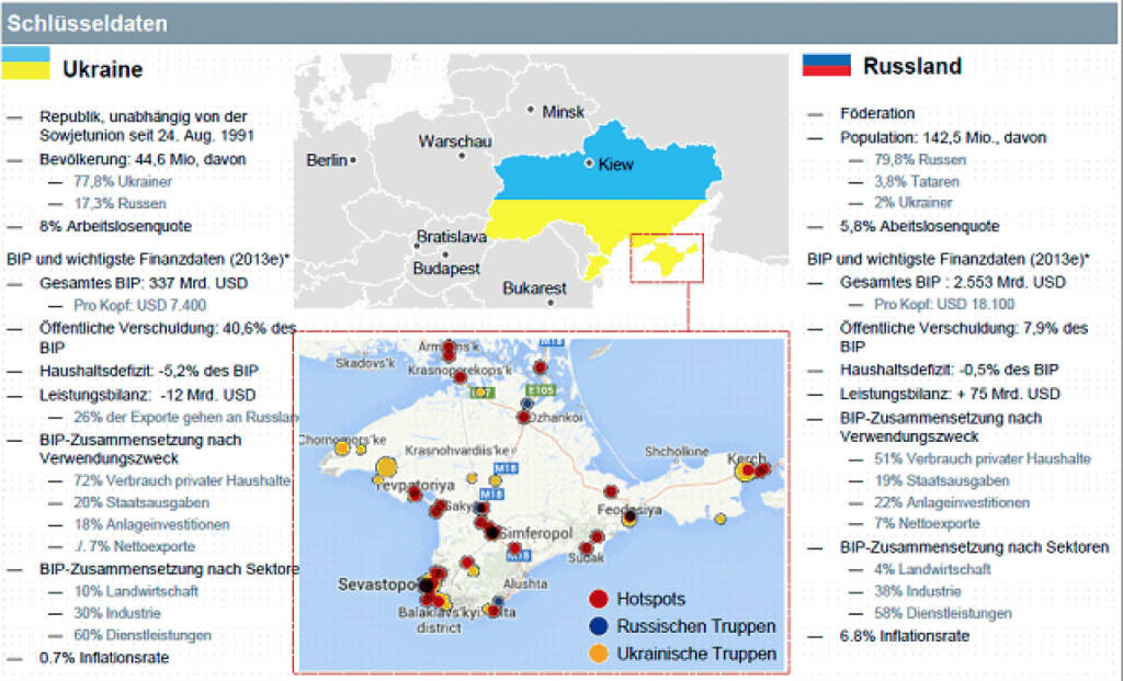 Schlüsseldaten Ukraine Russland , Deutsche Asset & Wealth Management (05.03.2014) 