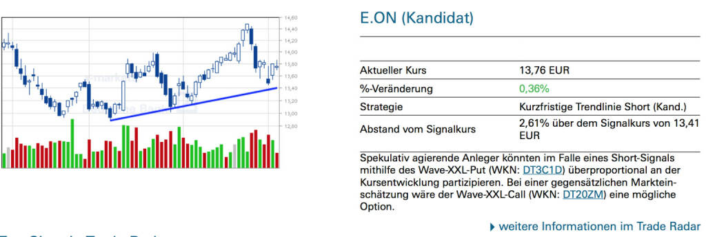 E.ON (Kandidat): Spekulativ agierende Anleger könnten im Falle eines Short-Signals mithilfe des Wave-XXL-Put (WKN: DT3C1D) überproportional an der Kursentwicklung partizipieren. Bei einer gegensätzlichen Markteinschätzung wäre der Wave-XXL-Call (WKN: DT20ZM) eine mögliche Option., © Quelle: www.trade-radar.de (06.03.2014) 