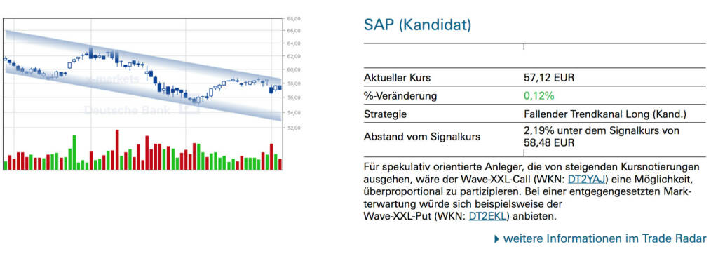 SAP (Kandidat): Für spekulativ orientierte Anleger, die von steigenden Kursnotierungen ausgehen, wäre der Wave-XXL-Call (WKN: DT2YAJ) eine Möglichkeit, überproportional zu partizipieren. Bei einer entgegengesetzten Markterwartung würde sich beispielsweise der Wave-XXL-Put (WKN: DT2EKL) anbieten., © Quelle: www.trade-radar.de (06.03.2014) 