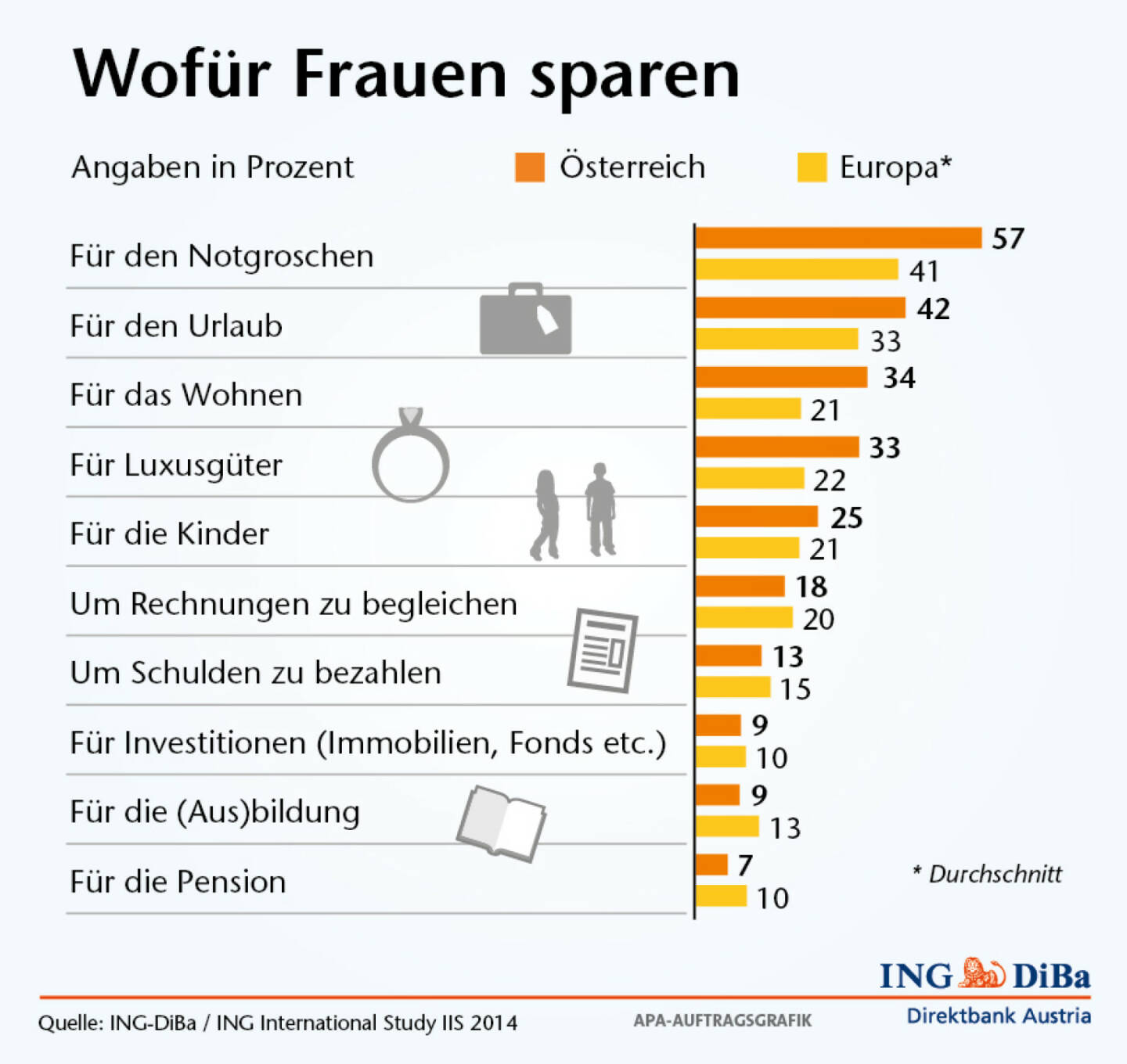 Wofür Frauen sparen - Notgroschen vor Urlaub und Wohnen, Pension weit abgeschlagen (Grafik: ING-DiBa)