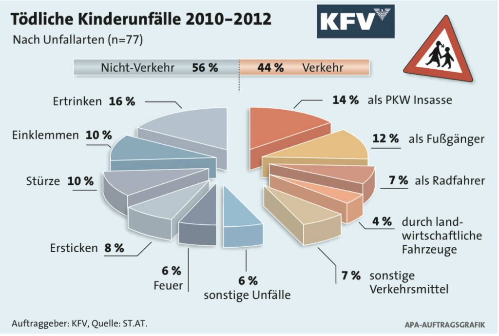 Tödliche Kinderunfälle 2010-2012. Auftraggeber: KfV, Quelle: ST.AT  (06.03.2014) 