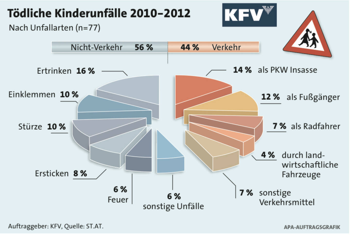 Tödliche Kinderunfälle 2010-2012. Auftraggeber: KfV, Quelle: ST.AT 