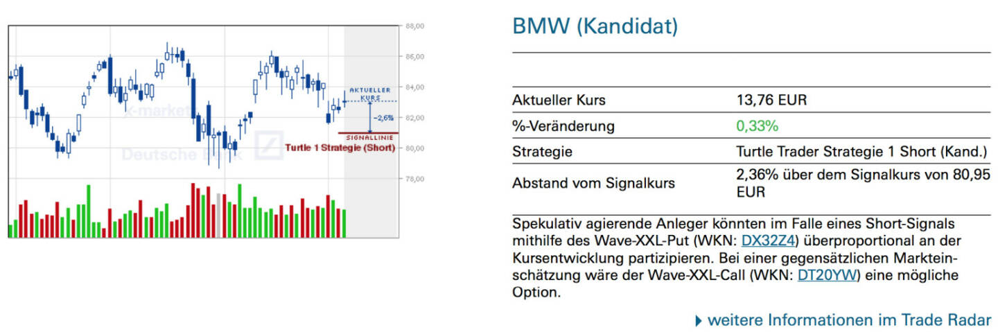BMW (Kandidat): Spekulativ agierende Anleger könnten im Falle eines Short-Signals mithilfe des Wave-XXL-Put (WKN: DX32Z4) überproportional an der Kursentwicklung partizipieren. Bei einer gegensätzlichen Markteinschätzung wäre der Wave-XXL-Call (WKN: DT20YW) eine mögliche Option.