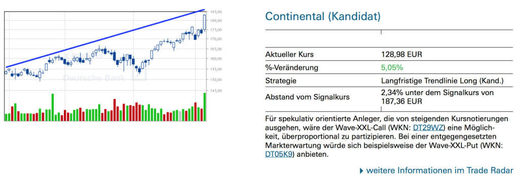 Continental (Kandidat): Für spekulativ orientierte Anleger, die von steigenden Kursnotierungen ausgehen, wäre der Wave-XXL-Call (WKN: DT29WZ) eine Möglichkeit, überproportional zu partizipieren. Bei einer entgegengesetzten Markterwartung würde sich beispielsweise der Wave-XXL-Put (WKN: DT05K9) anbieten., © Quelle: www.trade-radar.de (07.03.2014) 