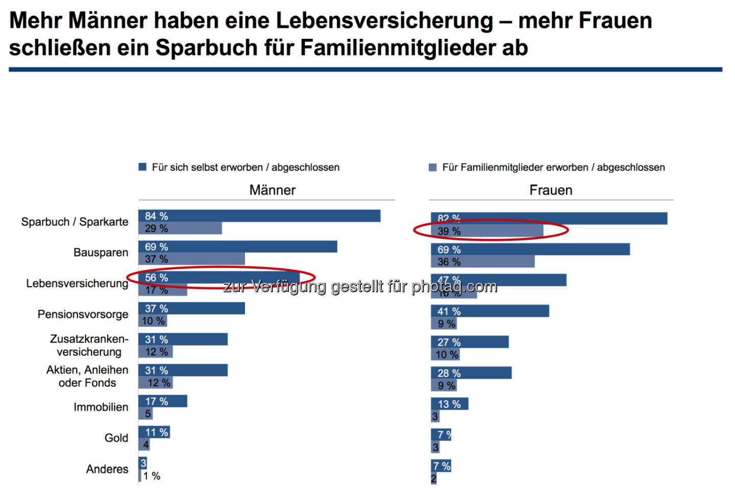 Mehr Männer haben eine Lebensversicherung – mehr Frauen schließen ein Sparbuch für Familienmitglieder ab