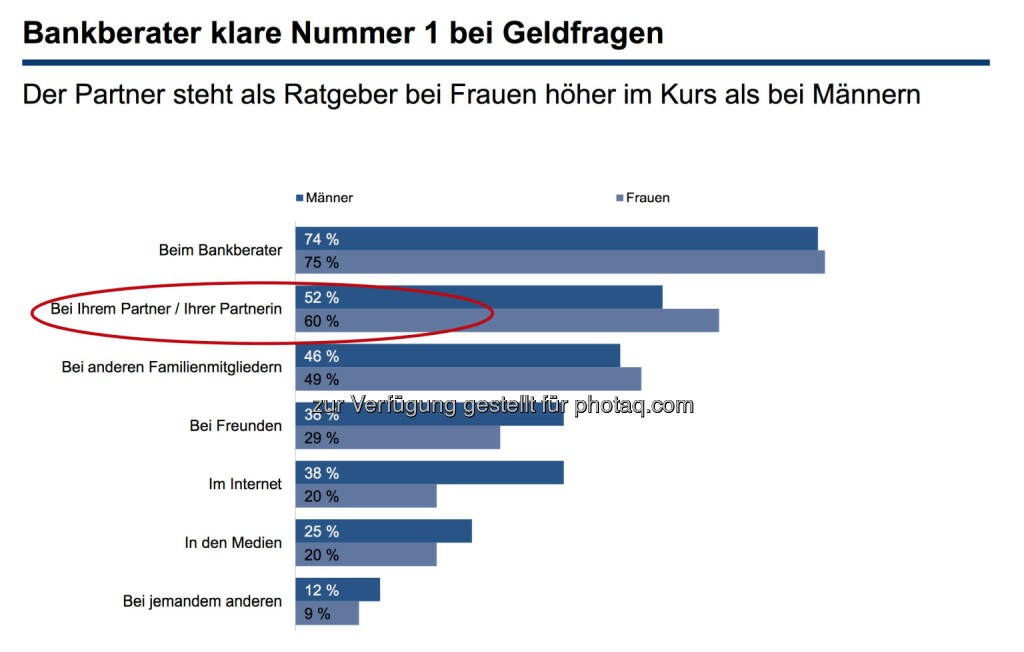 Bankberater oder Lebenspartner?, © Erste Bank / IMAS Studie zum Weltfrauentag 2014 (07.03.2014) 