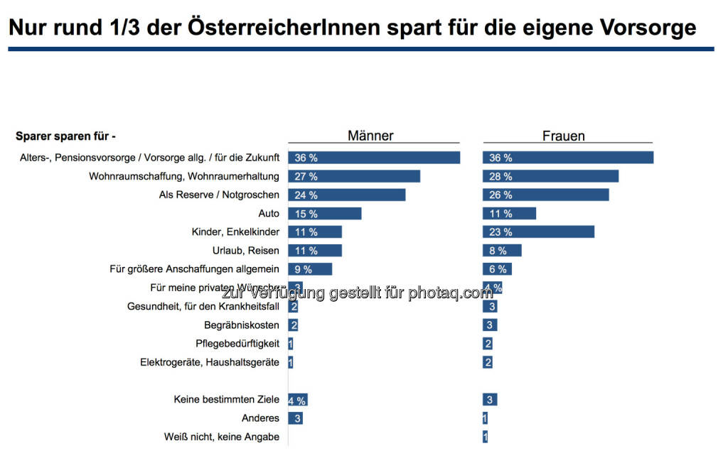 Nur rund 1/3 der ÖsterreicherInnen spart für die eigene Vorsorge, © Erste Bank / IMAS Studie zum Weltfrauentag 2014 (07.03.2014) 
