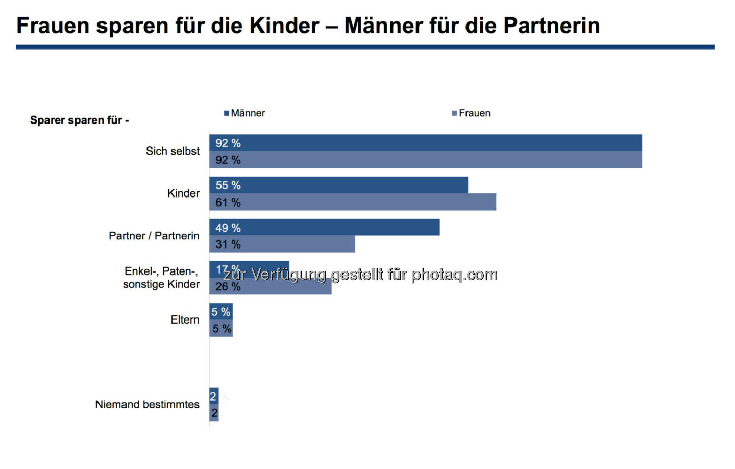 Frauen sparen für die Kinder – Männer für die Partnerin