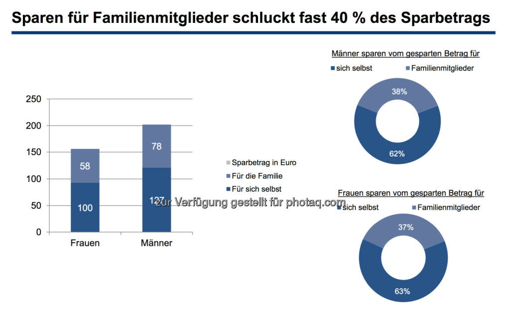 Sparen für Familienmitglieder schluckt fast 40 % des Sparbetrags, © Erste Bank / IMAS Studie zum Weltfrauentag 2014 (07.03.2014) 