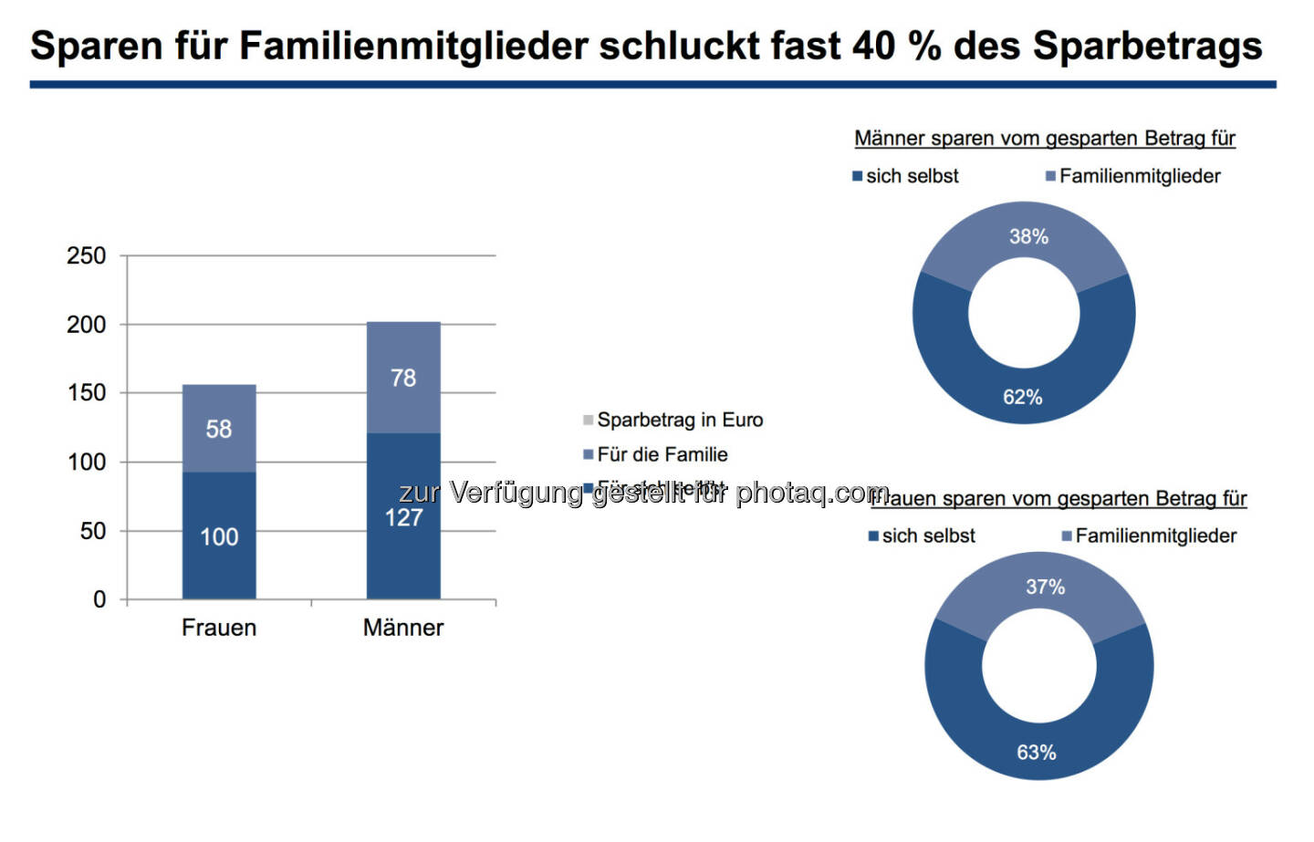 Sparen für Familienmitglieder schluckt fast 40 % des Sparbetrags