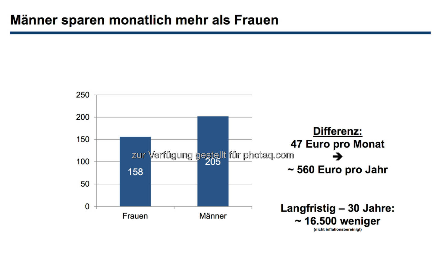 Männer sparen monatlich mehr als Frauen