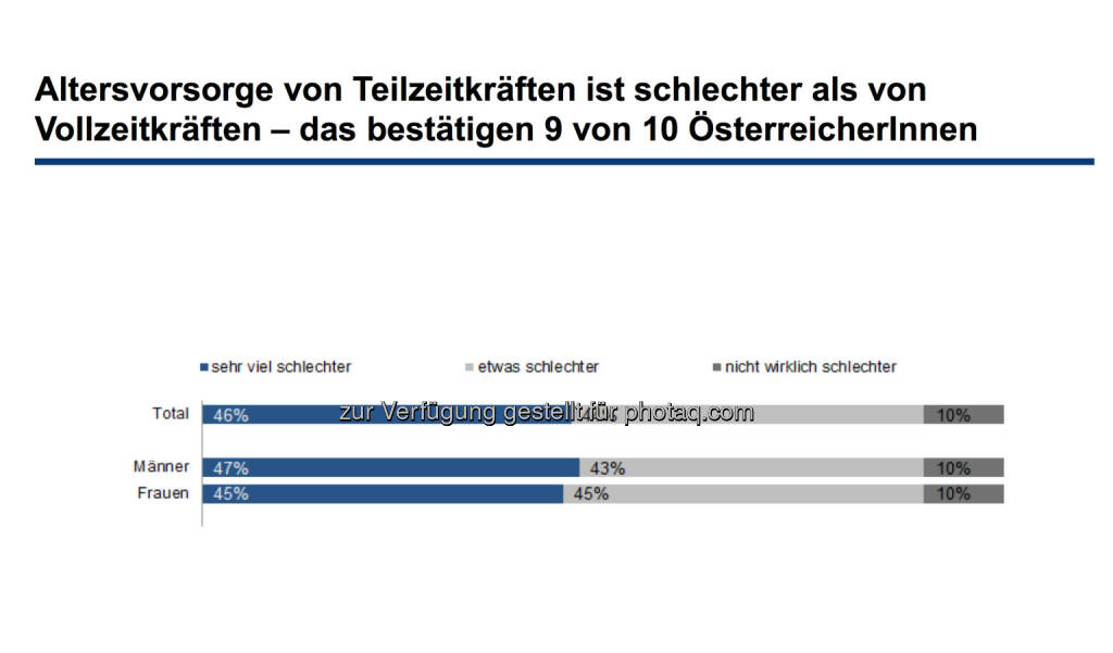 Altersvorsorge von Teilzeitkräften ist schlechter als von Vollzeitkräften – das bestätigen 9 von 10 ÖsterreicherInnen, © Erste Bank / IMAS Studie zum Weltfrauentag 2014 (07.03.2014) 