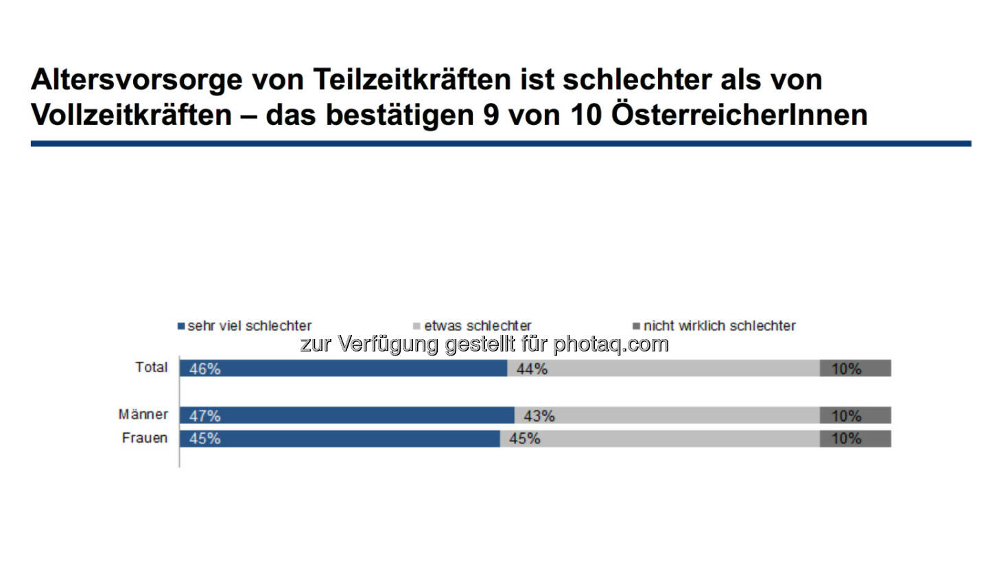 Altersvorsorge von Teilzeitkräften ist schlechter als von Vollzeitkräften – das bestätigen 9 von 10 ÖsterreicherInnen