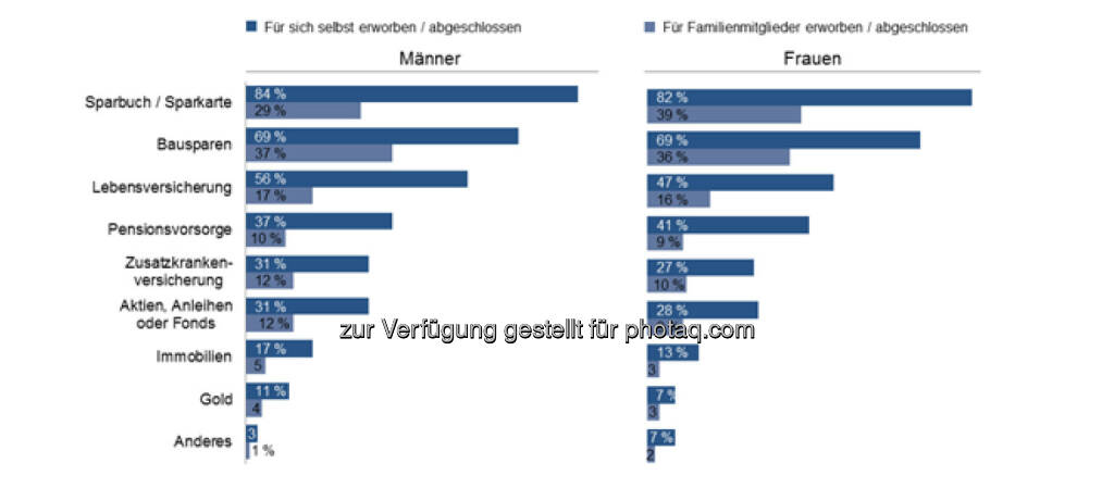 , © Erste Bank / IMAS Studie zum Weltfrauentag 2014 (07.03.2014) 