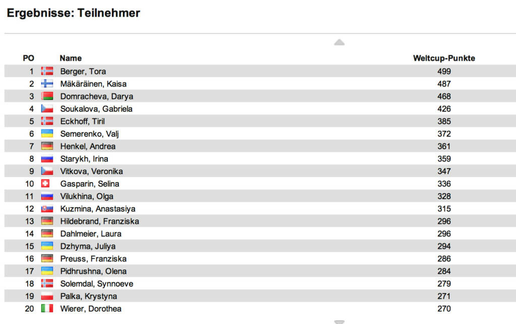 Biathlon-Weltcupstand Damen nach 13 Rennen: Den Sprint in Pokljuka holte die Österreicherin Katharina Innerhofer vor Darja Wirolajnen und Nadeschda Skardino. Im Weltcup führt Tora Berger vor Kaisa Mäkäräinen und Darya Domracheva , © laola1.at (08.03.2014) 