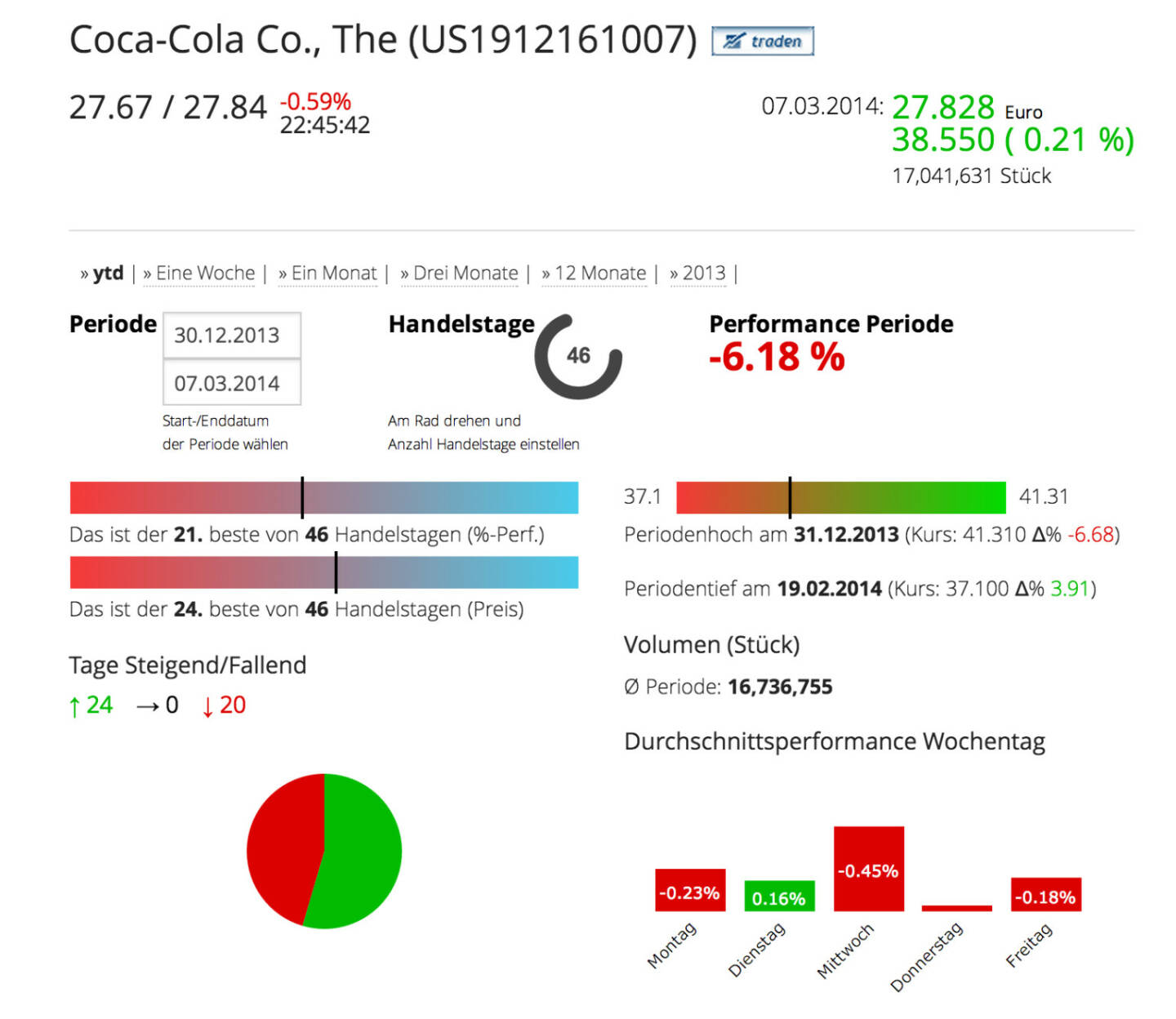 Die Coca-Cola Company im Börse Social Network, http://boerse-social.com/launch/aktie/coca-cola_co_the