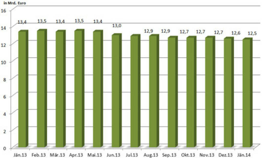 Entwicklung des Open Interest des österreichischen Zertifikatemarktes inkl. Zinsprodukte in den vergangenen 12 Monaten (c) ZFA, siehe auch http://www.christian-drastil.com/blog/2014/03/09/mein_beitrag_fur_den_newsletter_des_zertifikate_forum_austria (09.03.2014) 