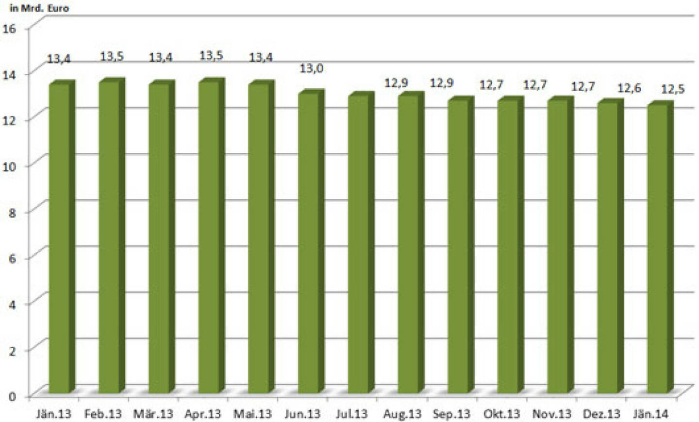 Entwicklung des Open Interest des österreichischen Zertifikatemarktes inkl. Zinsprodukte in den vergangenen 12 Monaten (c) ZFA, siehe auch http://www.christian-drastil.com/blog/2014/03/09/mein_beitrag_fur_den_newsletter_des_zertifikate_forum_austria