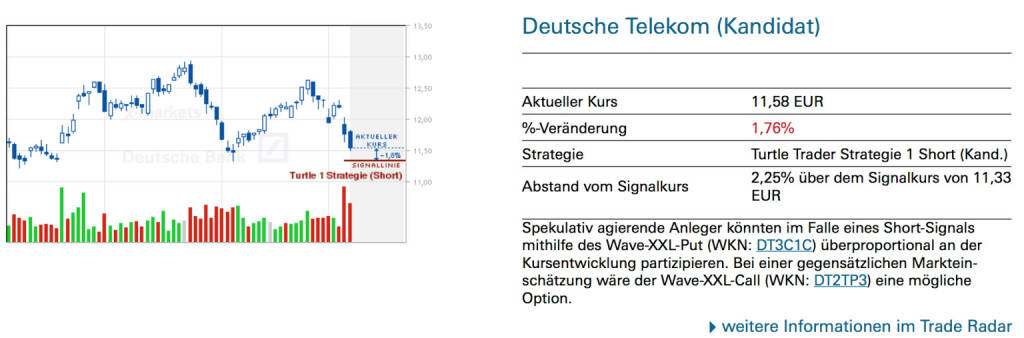 Deutsche Telekom (Kandidat): Spekulativ agierende Anleger könnten im Falle eines Short-Signals mithilfe des Wave-XXL-Put (WKN: DT3C1C) überproportional an der Kursentwicklung partizipieren. Bei einer gegensätzlichen Markteinschätzung wäre der Wave-XXL-Call (WKN: DT2TP3) eine mögliche Option., © Quelle: www.trade-radar.de (10.03.2014) 