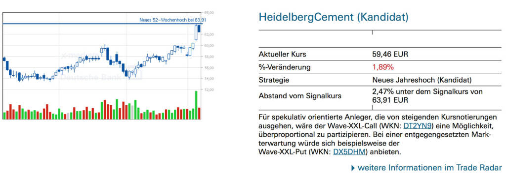 HeidelbergCement (Kandidat): Für spekulativ orientierte Anleger, die von steigenden Kursnotierungen ausgehen, wäre der Wave-XXL-Call (WKN: DT2YN9) eine Möglichkeit, überproportional zu partizipieren. Bei einer entgegengesetzten Markterwartung würde sich beispielsweise der
Wave-XXL-Put (WKN: DX5DHM) anbieten., © Quelle: www.trade-radar.de (10.03.2014) 