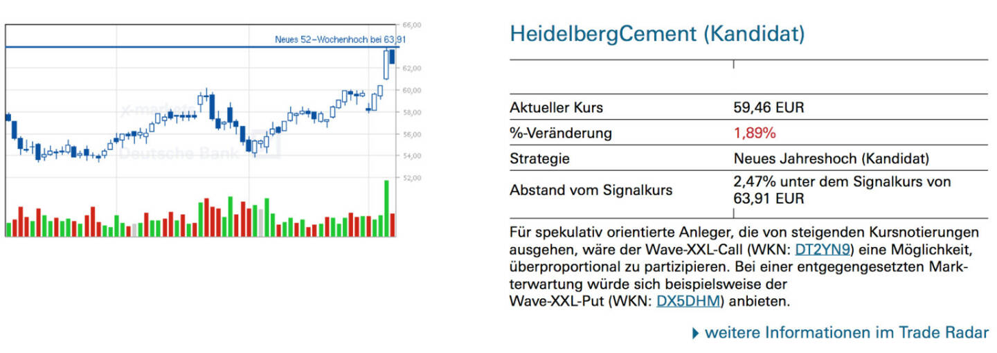 HeidelbergCement (Kandidat): Für spekulativ orientierte Anleger, die von steigenden Kursnotierungen ausgehen, wäre der Wave-XXL-Call (WKN: DT2YN9) eine Möglichkeit, überproportional zu partizipieren. Bei einer entgegengesetzten Markterwartung würde sich beispielsweise der
Wave-XXL-Put (WKN: DX5DHM) anbieten.