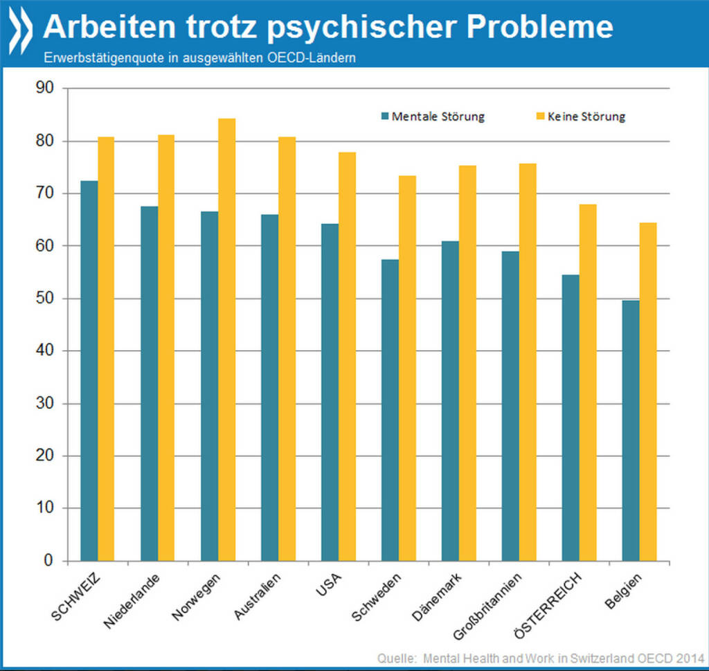 Gut integriert: 72 Prozent der Schweizer mit mentalen Störungen gehen einer bezahlten Tätigkeit nach – nur neun Prozentpunkte weniger als bei den psychisch Gesunden. Das ist der kleinste Unterschied in der Beschäftigungsquote unter allen OECD-Ländern mit entsprechenden Daten. 

Mehr Infos zum Thema unter: http://bit.ly/1oEVZuo (Mental Health and Work: Switzerland, S. 28), © OECD (10.03.2014) 