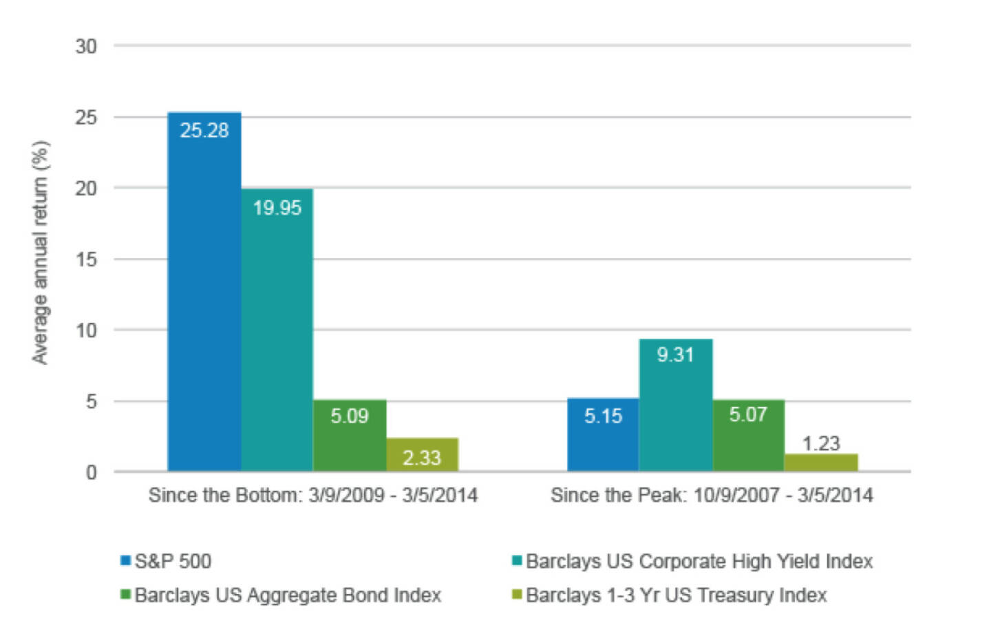 Vor genau 5 Jahren durchschritt der US-Aktienmarkt seine Talsohle während der Finanzkrise. Wie der Chart-Vergleich zeigt, hätten hartgesottene Anleger, die dem Markt trotz allem die Treue gehalten hätte, eine gebührende Belohung für ihr Durchhaltevermögen erhalten – beim S&P 500 etwa eine annualisierte Rendite von über 25 Prozent. Und selbst seit dem letzten Rekordstand der US-Märkte im September 2007 hätten Anleger mit langem Atem während der Krise rund fünf Prozent Gewinn pro Jahr gemacht (Legg Mason)