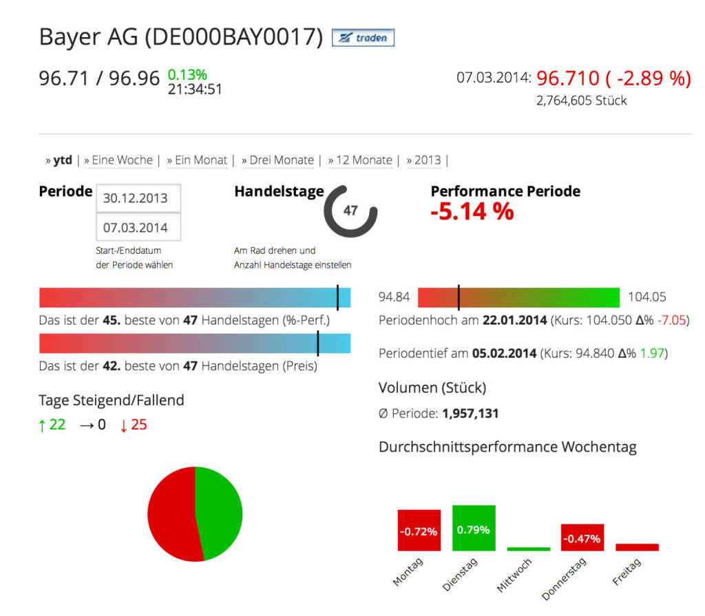 Die Aktie der Bayer AG im Börse Social Network, http://boerse-social.com/launch/aktie/bayer_ag, © Die Bayer AG (Homepage) (10.03.2014) 