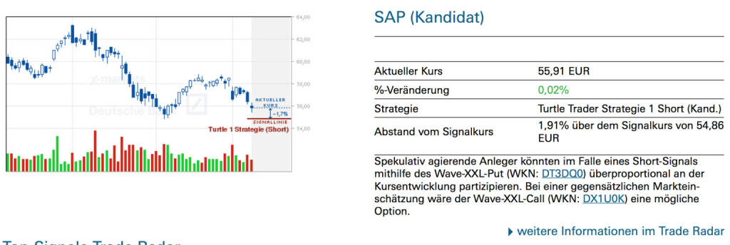 SAP (Kandidat): Spekulativ agierende Anleger könnten im Falle eines Short-Signals mithilfe des Wave-XXL-Put (WKN: DT3DQ0) überproportional an der Kursentwicklung partizipieren. Bei einer gegensätzlichen Marktein-schätzung wäre der Wave-XXL-Call (WKN: DX1U0K) eine mögliche Option., © Quelle: www.trade-radar.de (11.03.2014) 