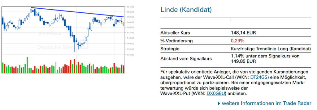 Linde (Kandidat): Für spekulativ orientierte Anleger, die von steigenden Kursnotierungen ausgehen, wäre der Wave-XXL-Call (WKN: DT24GS) eine Möglichkeit, überproportional zu partizipieren. Bei einer entgegengesetzten Markterwartung würde sich beispielsweise der Wave-XXL-Put (WKN: DX0G8U) anbieten., © Quelle: www.trade-radar.de (11.03.2014) 