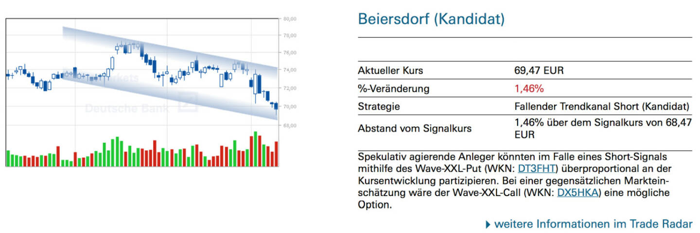 Beiersdorf (Kandidat): Spekulativ agierende Anleger könnten im Falle eines Short-Signals mithilfe des Wave-XXL-Put (WKN: DT3FHT) überproportional an der Kursentwicklung partizipieren. Bei einer gegensätzlichen Markteinschätzung wäre der Wave-XXL-Call (WKN: DX5HKA) eine mögliche Option.
￼￼