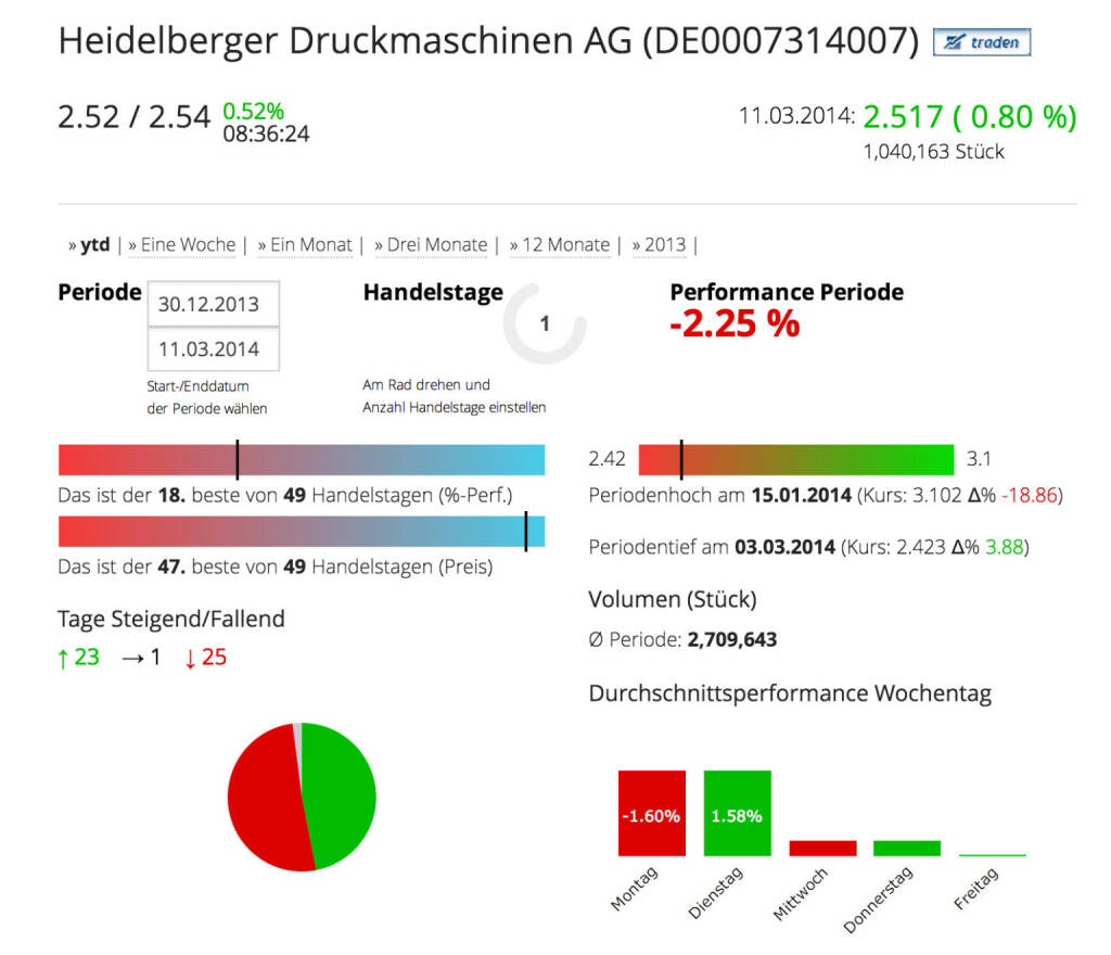 Die Heidelberger Druckmaschinen AG im Börse Social Network, http://boerse-social.com/launch/aktie/heidelberger_druckmaschinen_ag, © Heidelberger Druckmaschinen AG (Homepage) (12.03.2014) 