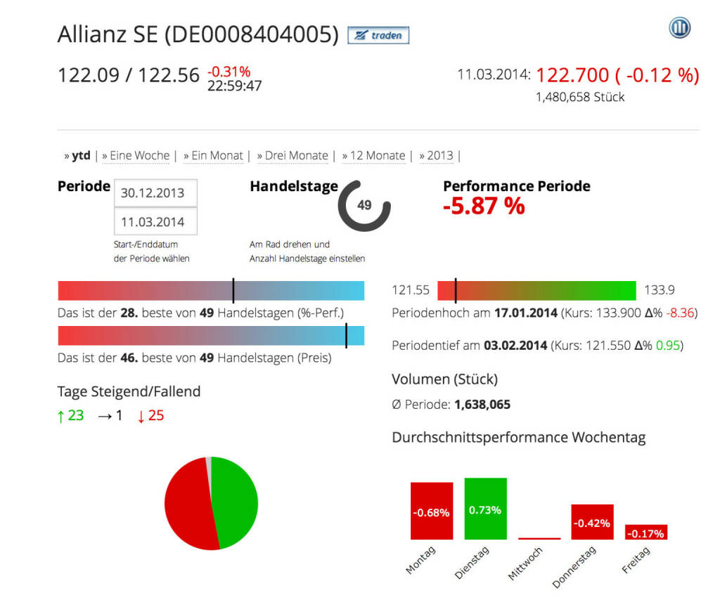 Die Allianz SE im Börse Social Network, http://boerse-social.com/launch/aktie/allianz_se, © Allianz SE (Homepage) (12.03.2014) 