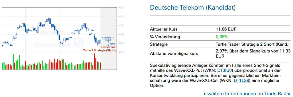 Deutsche Telekom (Kandidat): Spekulativ agierende Anleger könnten im Falle eines Short-Signals mithilfe des Wave-XXL-Put (WKN: DT3FJ0) überproportional an der Kursentwicklung partizipieren. Bei einer gegensätzlichen Markteinschätzung wäre der Wave-XXL-Call (WKN: DT1LS9) eine mögliche Option, © Quelle: www.trade-radar.de (13.03.2014) 