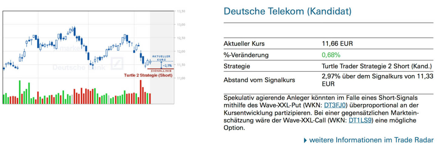 Deutsche Telekom (Kandidat): Spekulativ agierende Anleger könnten im Falle eines Short-Signals mithilfe des Wave-XXL-Put (WKN: DT3FJ0) überproportional an der Kursentwicklung partizipieren. Bei einer gegensätzlichen Markteinschätzung wäre der Wave-XXL-Call (WKN: DT1LS9) eine mögliche Option
