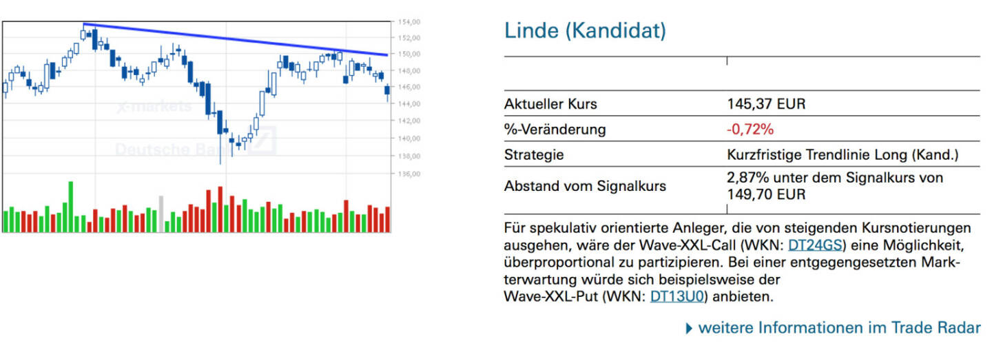 Linde (Kandidat): Für spekulativ orientierte Anleger, die von steigenden Kursnotierungen ausgehen, wäre der Wave-XXL-Call (WKN: DT24GS) eine Möglichkeit, überproportional zu partizipieren. Bei einer entgegengesetzten Markterwartung würde sich beispielsweise der Wave-XXL-Put (WKN: DT13U0) anbieten.