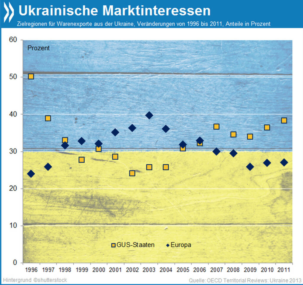 Marktinteressen: Fast ein Drittel aller ukrainischen Exporte landet in Europa, die Tendenz ist aber fallend. Seit 2006 sind die GUS-Länder (einschließlich Russland) wieder wichtigster Abnehmer ukrainischer Waren.

Mehr Infos unter: http://bit.ly/1i5tkxU (OECD Territorial Reviews: Ukraine, S. 33), © OECD (14.03.2014) 