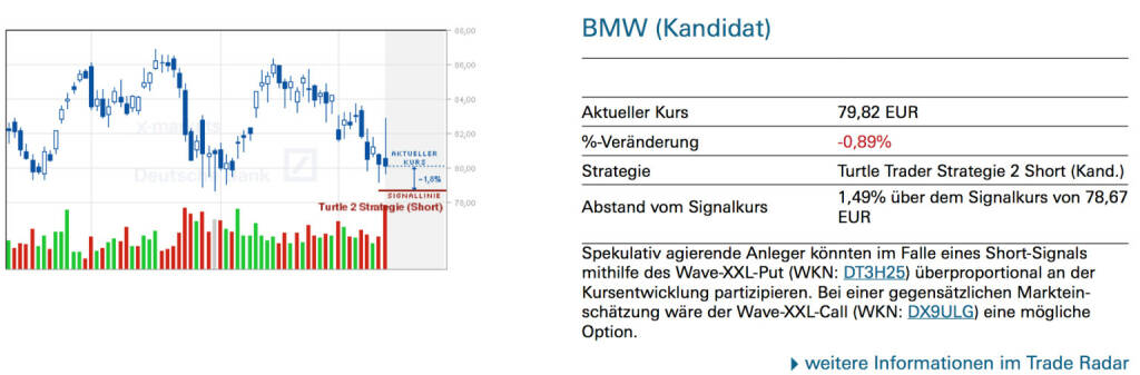 BMW (Kandidat): Spekulativ agierende Anleger könnten im Falle eines Short-Signals mithilfe des Wave-XXL-Put (WKN: DT3H25) überproportional an der Kursentwicklung partizipieren. Bei einer gegensätzlichen Markteinschätzung wäre der Wave-XXL-Call (WKN: DX9ULG) eine mögliche Option., © Quelle: www.trade-radar.de (14.03.2014) 