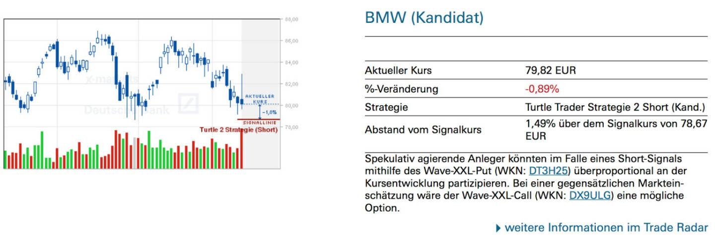 BMW (Kandidat): Spekulativ agierende Anleger könnten im Falle eines Short-Signals mithilfe des Wave-XXL-Put (WKN: DT3H25) überproportional an der Kursentwicklung partizipieren. Bei einer gegensätzlichen Markteinschätzung wäre der Wave-XXL-Call (WKN: DX9ULG) eine mögliche Option.