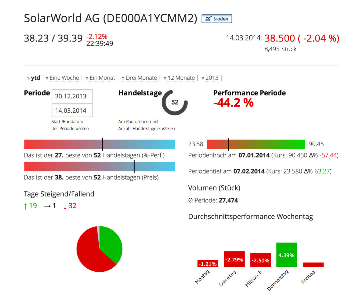 Die SolarWorld AG im Börse Social Network, http://boerse-social.com/launch/aktie/solarworld_ag