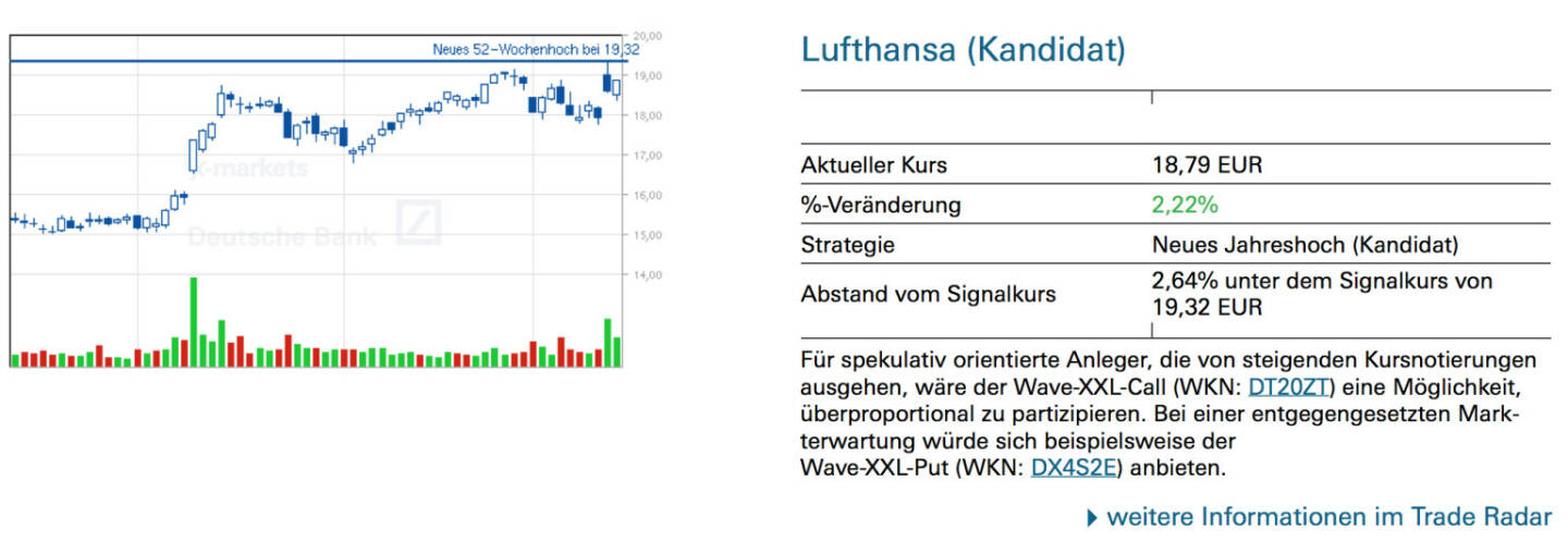 Lufthansa (Kandidat): Für spekulativ orientierte Anleger, die von steigenden Kursnotierungen ausgehen, wäre der Wave-XXL-Call (WKN: DT20ZT) eine Möglichkeit, überproportional zu partizipieren. Bei einer entgegengesetzten Markterwartung würde sich beispielsweise der Wave-XXL-Put (WKN: DX4S2E) anbieten.