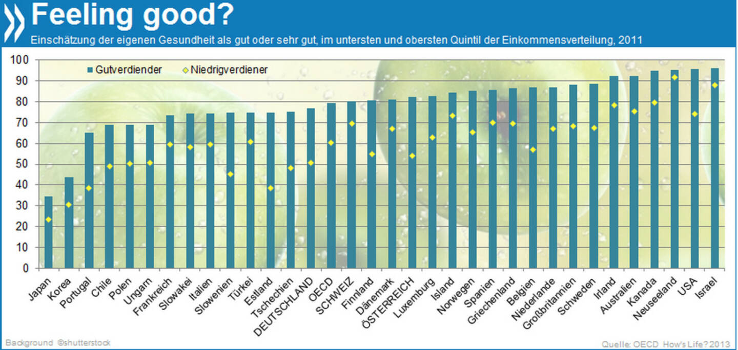 In Deutschland bezeichnen nur 51% der Menschen mit geringem Einkommen ihren Gesundheitszustand als gut oder sehr gut. Bei den Gutverdienern hingegen erfreuen sich 77% bester Gesundheit.

Mehr Infos unter: http://bit.ly/1caC53d (OECD How's Life? 2013, S. 47 ff.)