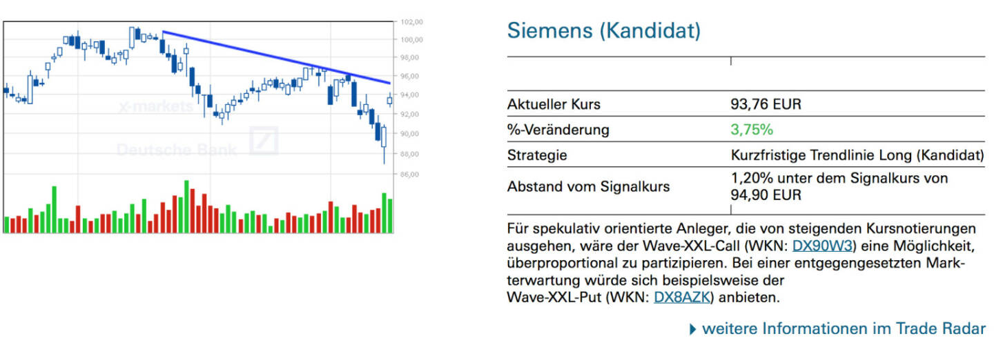 Siemens (Kandidat): Für spekulativ orientierte Anleger, die von steigenden Kursnotierungen ausgehen, wäre der Wave-XXL-Call (WKN: DX90W3) eine Möglichkeit, überproportional zu partizipieren. Bei einer entgegengesetzten Mark- terwartung würde sich beispielsweise der Wave-XXL-Put (WKN: DX8AZK) anbieten.