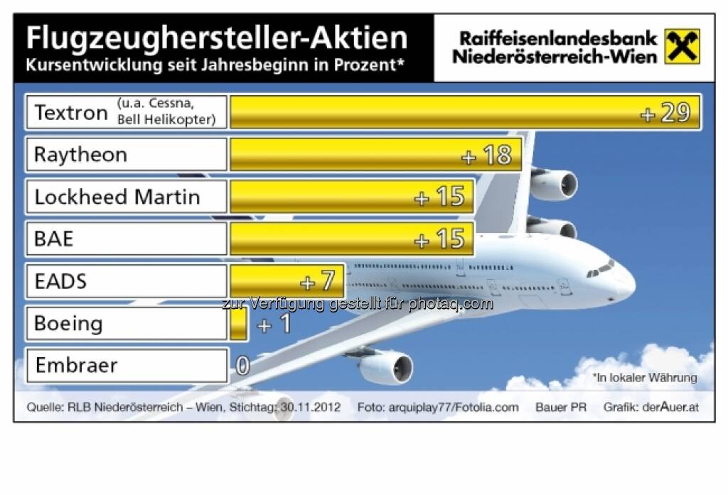 Flugzeughersteller-Aktien - Kursentwicklung 2012 (c) derAuer Grafik Buch Web (15.12.2012) 