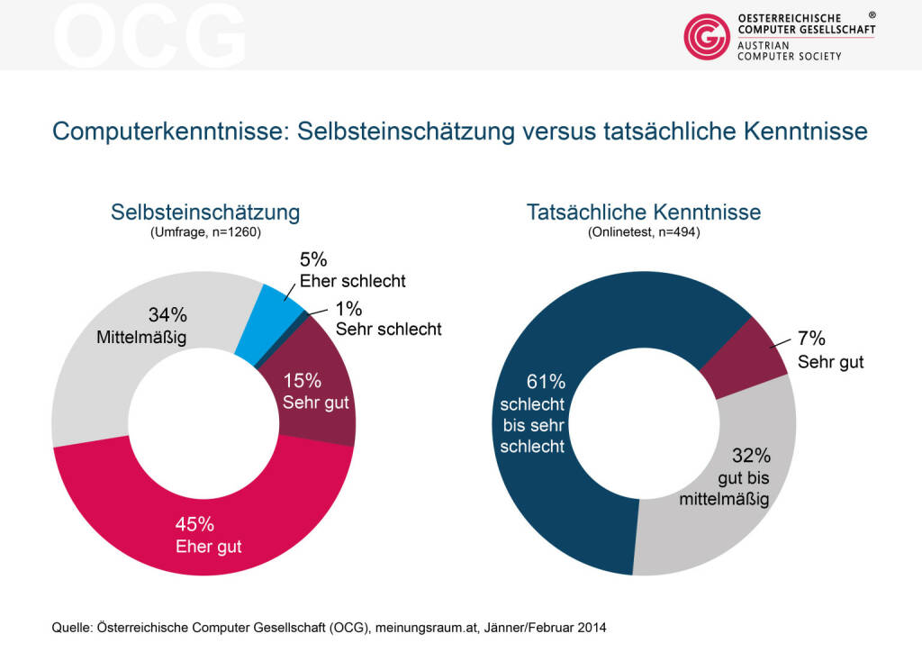 Laut einer Studie der Österreichischen Computer Gesellschaft OCG glauben 60 % der ÖsterreicherInnen, dass ihre Computerkenntnisse im Allgemeinen sehr gut oder gut sind. Beim Online-Test schneiden  im Gegensatz dazu aber 61% schlecht bis sehr schlecht ab.  (19.03.2014) 