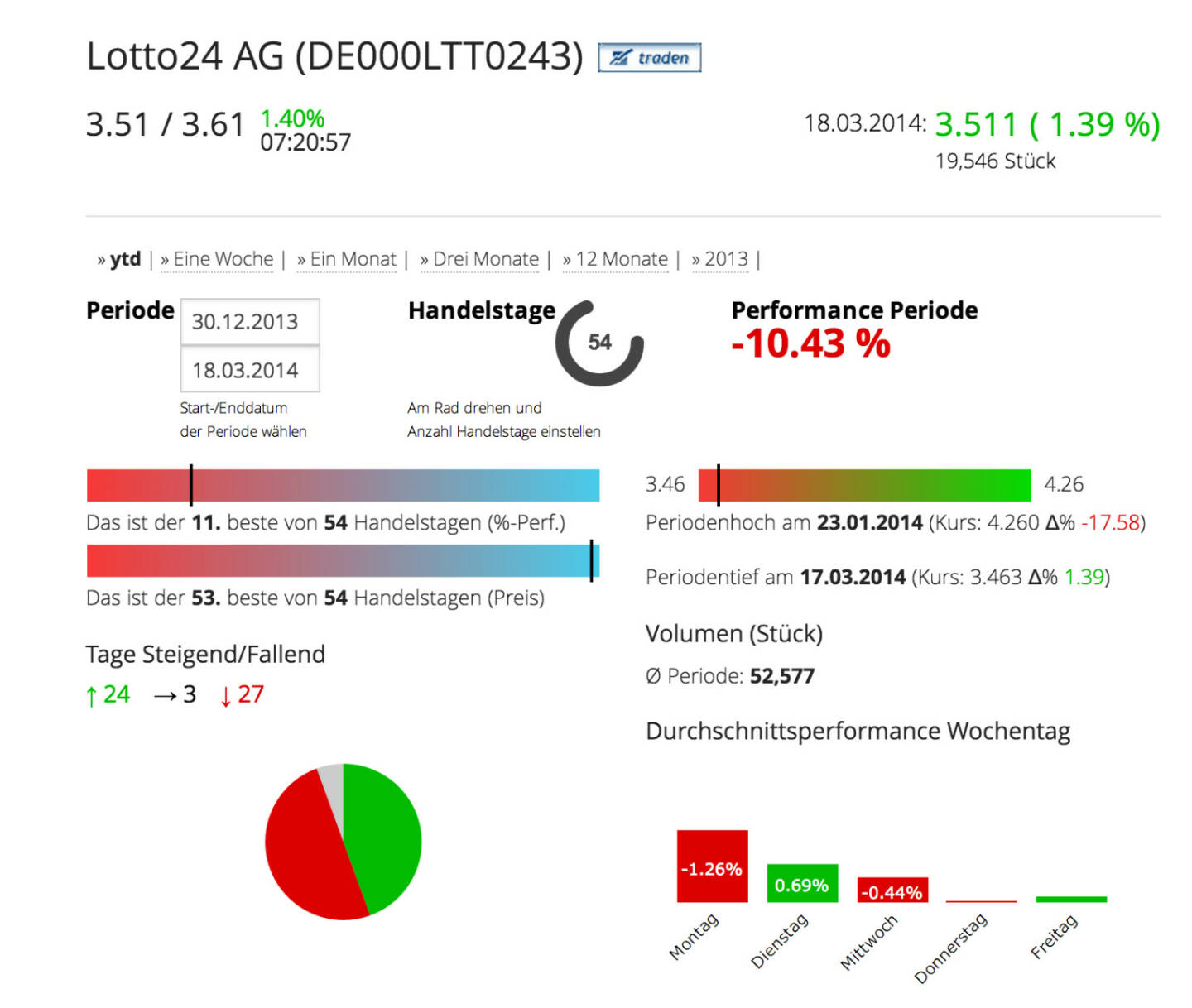 Die Lotto24 AG im Börse Social Network, http://boerse-social.com/launch/aktie/lotto24_ag