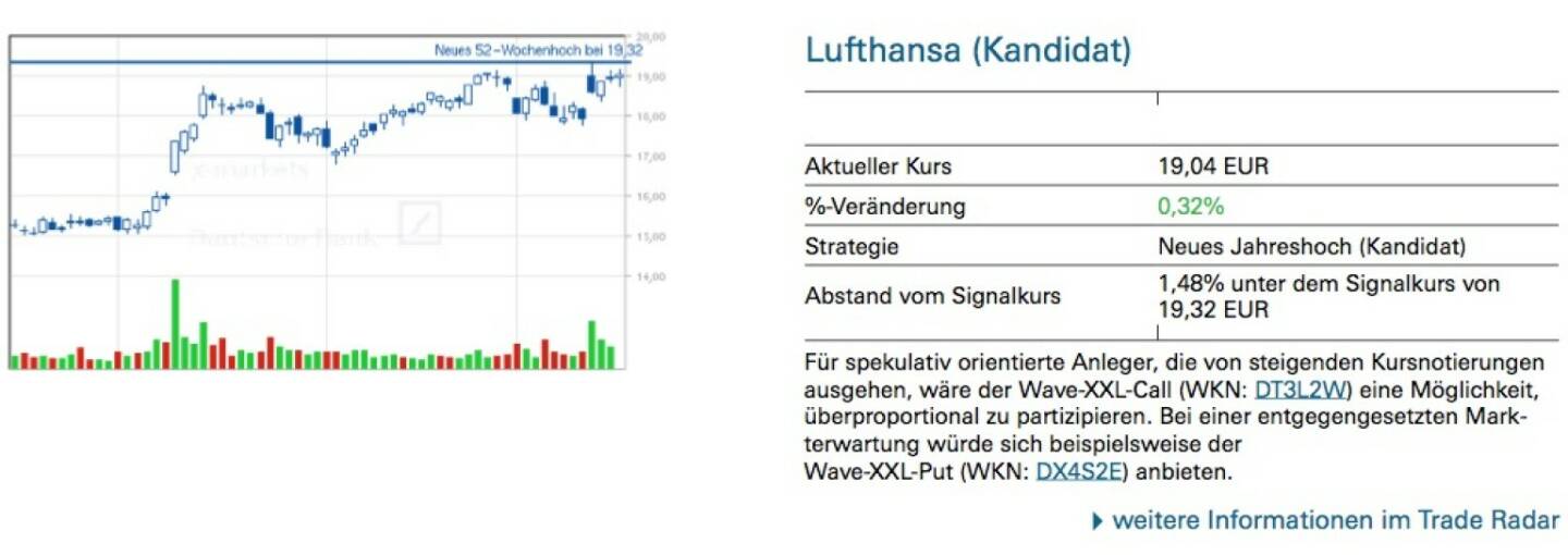Lufthansa (Kandidat): Für spekulativ orientierte Anleger, die von steigenden Kursnotierungen ausgehen, wäre der Wave-XXL-Call (WKN: DT3L2W) eine Möglichkeit, überproportional zu partizipieren. Bei einer entgegengesetzten Mark- terwartung würde sich beispielsweise der
Wave-XXL-Put (WKN: DX4S2E) anbieten.
