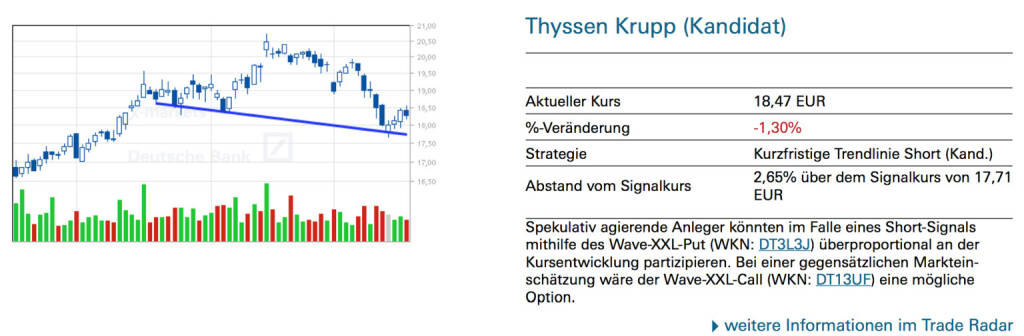 Thyssen Krupp (Kandidat): Spekulativ agierende Anleger könnten im Falle eines Short-Signals mithilfe des Wave-XXL-Put (WKN: DT3L3J) überproportional an der Kursentwicklung partizipieren. Bei einer gegensätzlichen Marktein- schätzung wäre der Wave-XXL-Call (WKN: DT13UF) eine mögliche Option., © Quelle: www.trade-radar.de (20.03.2014) 