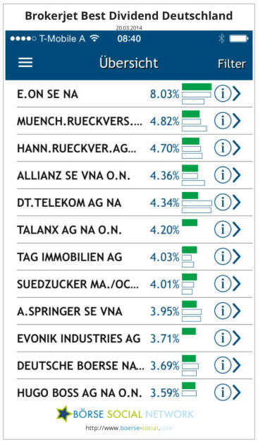 E.On, Münch. Rück, Hannover Rück, Allianz, Deutsche Telekom, Talanx, TAG, Südzucker, Springer, Evonik, Deutsche Börse, Hugo Boss - brokerjet Dividenden App - Download-Link:. https://itunes.apple.com/de/app/dividenden/id787049018?mt=8, © boerse-social.com (20.03.2014) 